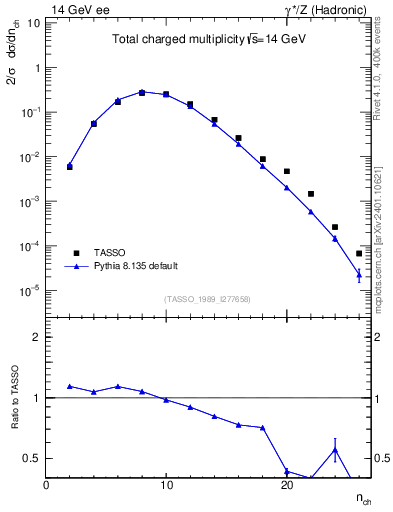 Plot of nch in 14 GeV ee collisions