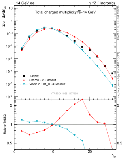 Plot of nch in 14 GeV ee collisions