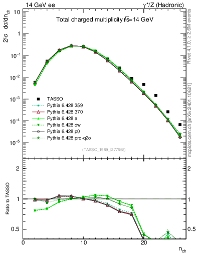 Plot of nch in 14 GeV ee collisions