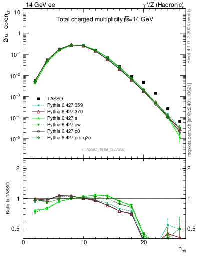 Plot of nch in 14 GeV ee collisions