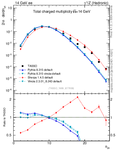 Plot of nch in 14 GeV ee collisions