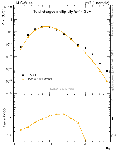 Plot of nch in 14 GeV ee collisions
