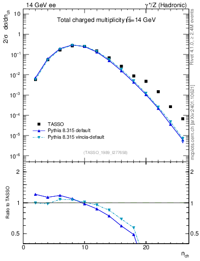 Plot of nch in 14 GeV ee collisions