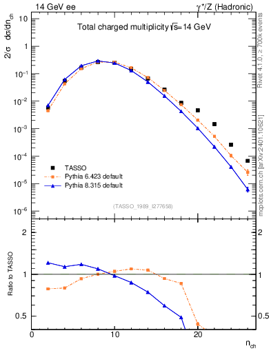 Plot of nch in 14 GeV ee collisions