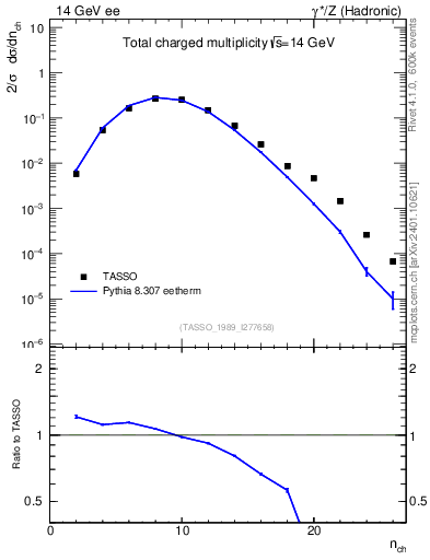 Plot of nch in 14 GeV ee collisions