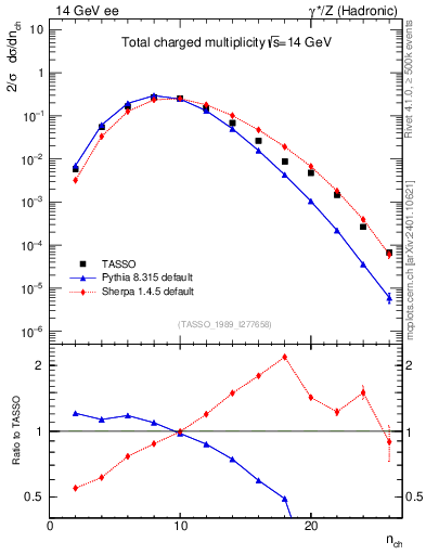 Plot of nch in 14 GeV ee collisions