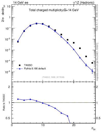 Plot of nch in 14 GeV ee collisions