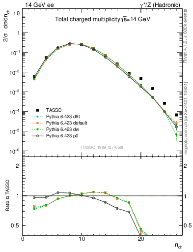 Plot of nch in 14 GeV ee collisions