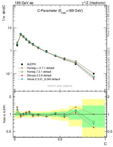 Plot of C in 189 GeV ee collisions