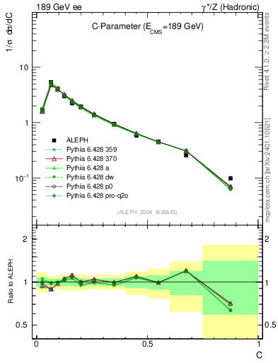 Plot of C in 189 GeV ee collisions