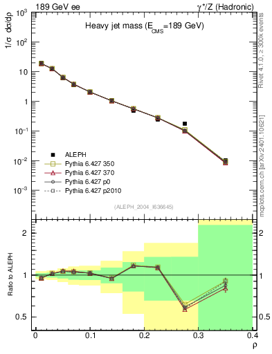 Plot of Mh2 in 189 GeV ee collisions