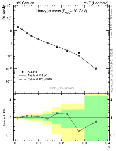 Plot of Mh2 in 189 GeV ee collisions