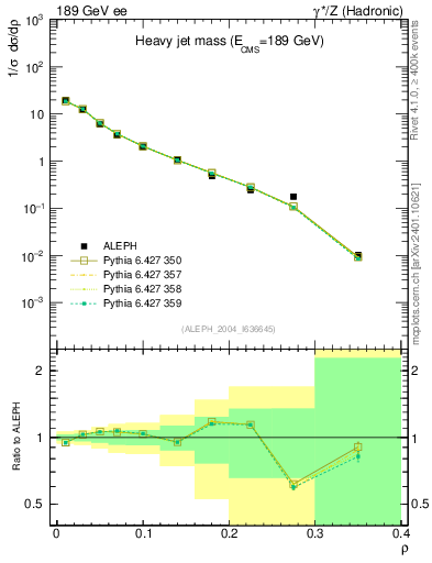 Plot of Mh2 in 189 GeV ee collisions