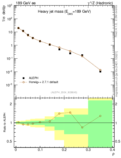 Plot of Mh2 in 189 GeV ee collisions