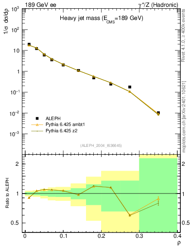 Plot of Mh2 in 189 GeV ee collisions