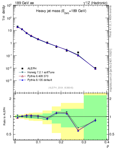 Plot of Mh2 in 189 GeV ee collisions