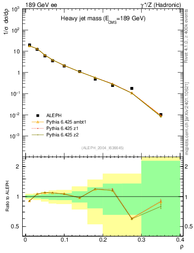 Plot of Mh2 in 189 GeV ee collisions