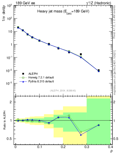 Plot of Mh2 in 189 GeV ee collisions