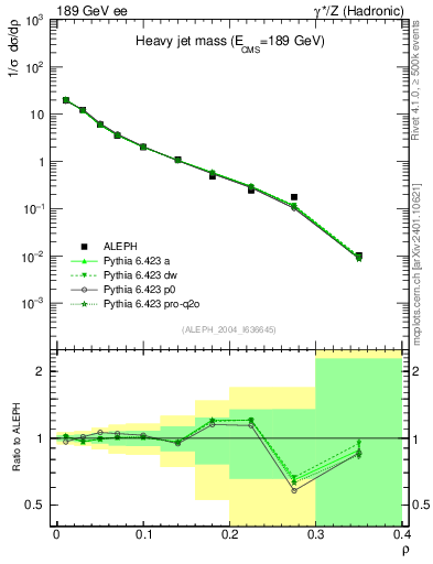 Plot of Mh2 in 189 GeV ee collisions