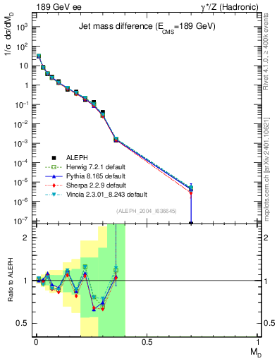 Plot of Msdiff in 189 GeV ee collisions