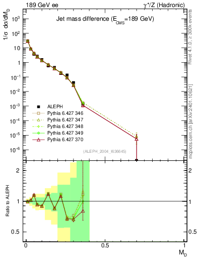 Plot of Msdiff in 189 GeV ee collisions