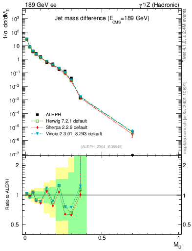 Plot of Msdiff in 189 GeV ee collisions