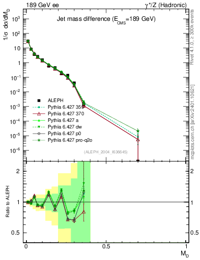 Plot of Msdiff in 189 GeV ee collisions