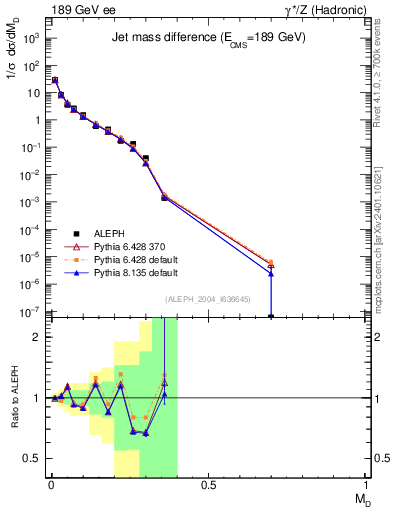 Plot of Msdiff in 189 GeV ee collisions