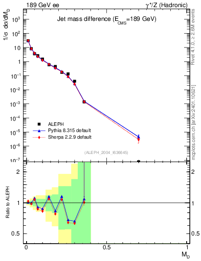 Plot of Msdiff in 189 GeV ee collisions