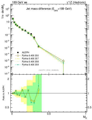 Plot of Msdiff in 189 GeV ee collisions
