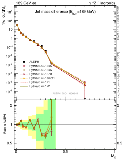 Plot of Msdiff in 189 GeV ee collisions