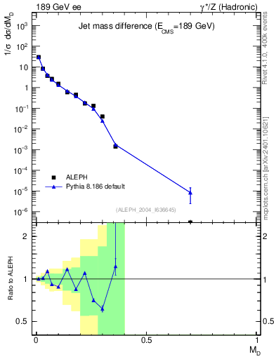 Plot of Msdiff in 189 GeV ee collisions