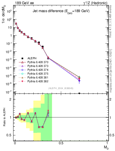 Plot of Msdiff in 189 GeV ee collisions