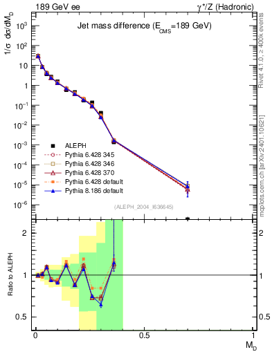 Plot of Msdiff in 189 GeV ee collisions