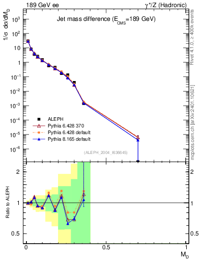 Plot of Msdiff in 189 GeV ee collisions