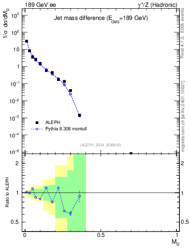 Plot of Msdiff in 189 GeV ee collisions
