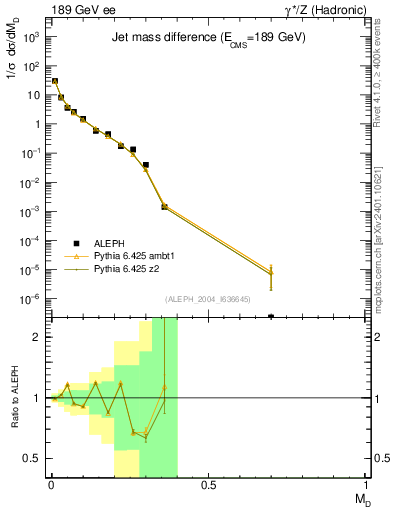 Plot of Msdiff in 189 GeV ee collisions
