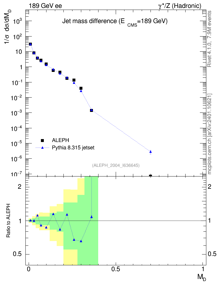 Plot of Msdiff in 189 GeV ee collisions