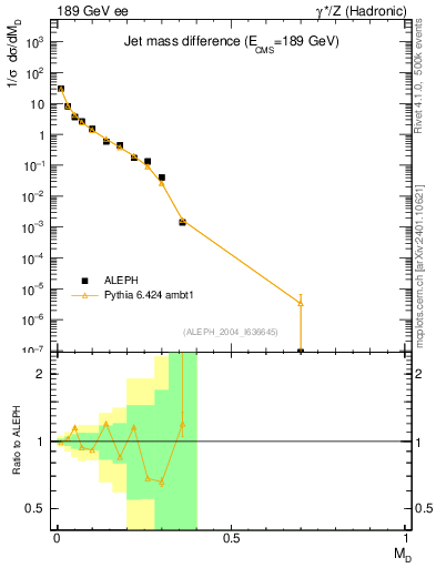 Plot of Msdiff in 189 GeV ee collisions