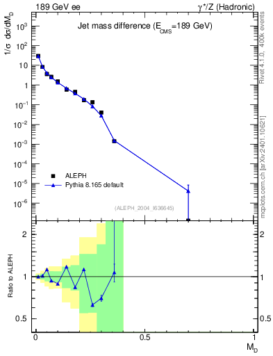 Plot of Msdiff in 189 GeV ee collisions