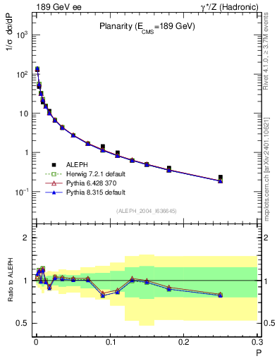 Plot of P in 189 GeV ee collisions