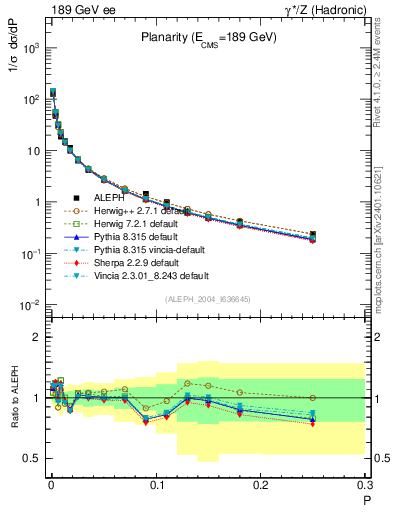 Plot of P in 189 GeV ee collisions