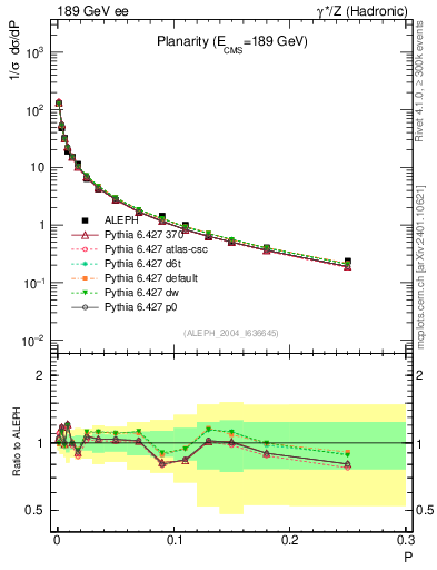 Plot of P in 189 GeV ee collisions