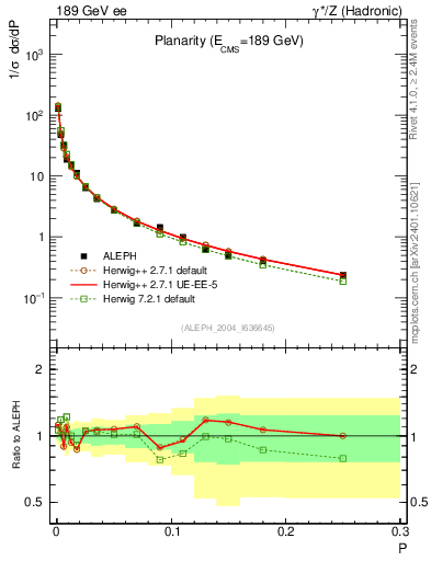 Plot of P in 189 GeV ee collisions