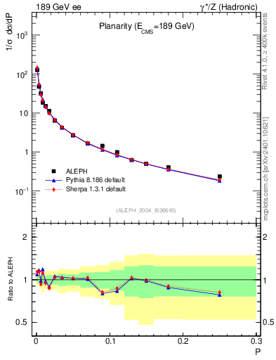 Plot of P in 189 GeV ee collisions