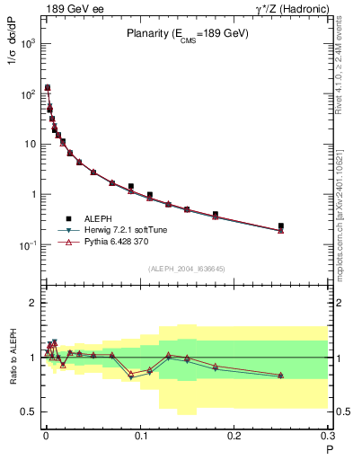 Plot of P in 189 GeV ee collisions