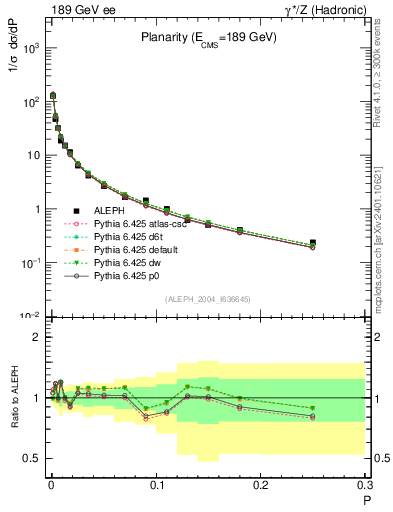 Plot of P in 189 GeV ee collisions