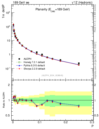 Plot of P in 189 GeV ee collisions