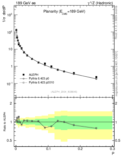 Plot of P in 189 GeV ee collisions