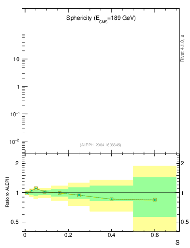Plot of S in 189 GeV ee collisions